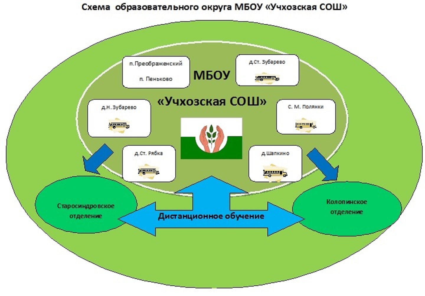 Схема общеобразовательной школы. Воспитательное пространство школы. Схема воспитательного пространства. Образовательное пространство школы. Структура воспитательного пространства в школе.